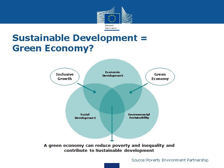 Sustainable Development = Green Economy? Economic Development Inclusive Growth Green Economy Social Development Environmental