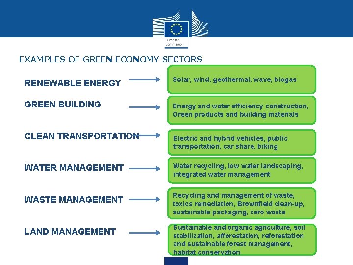 EXAMPLES OF GREEN ECONOMY SECTORS RENEWABLE ENERGY Solar, wind, geothermal, wave, biogas GREEN BUILDING