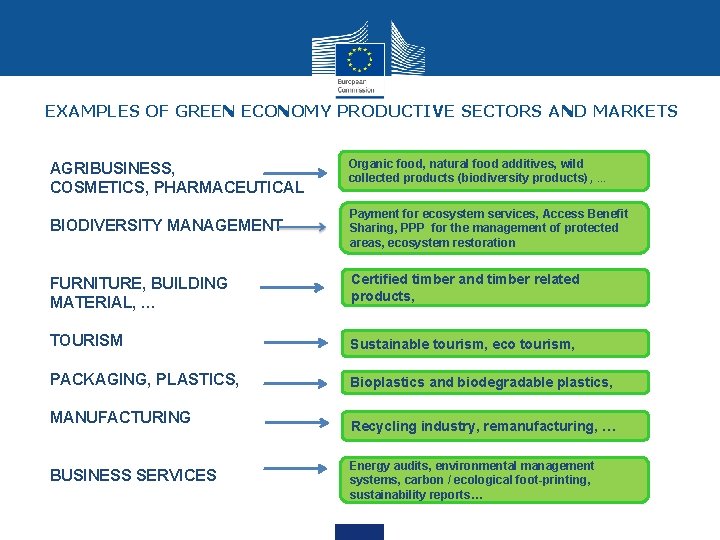 EXAMPLES OF GREEN ECONOMY PRODUCTIVE SECTORS AND MARKETS AGRIBUSINESS, COSMETICS, PHARMACEUTICAL Organic food, natural