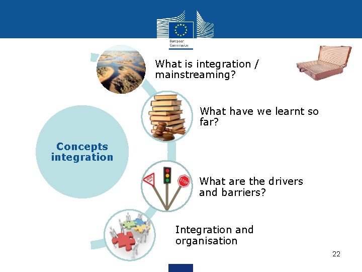 What is integration / mainstreaming? What have we learnt so far? Concepts integration What