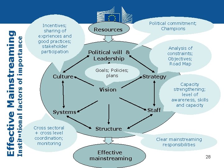 Institutional factors of importance Effective Mainstreaming Incentives; sharing of expriences and good practices; stakeholder