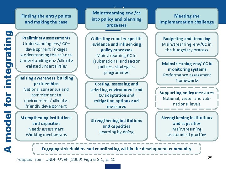 A model for integrating Finding the entry points and making the case Preliminary assessments