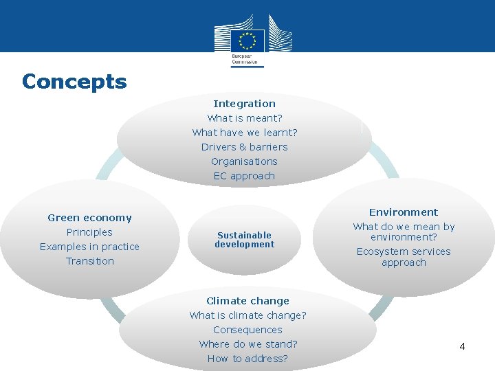 Concepts Integration What is meant? What have we learnt? Drivers & barriers Organisations EC