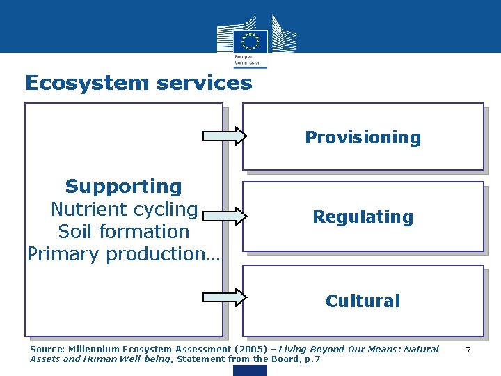 Ecosystem services Provisioning Supporting Nutrient cycling Soil formation Primary production… Regulating Cultural Source: Millennium