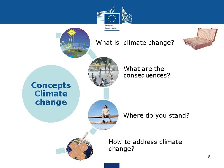 What is climate change? What are the consequences? Concepts Climate change Where do you