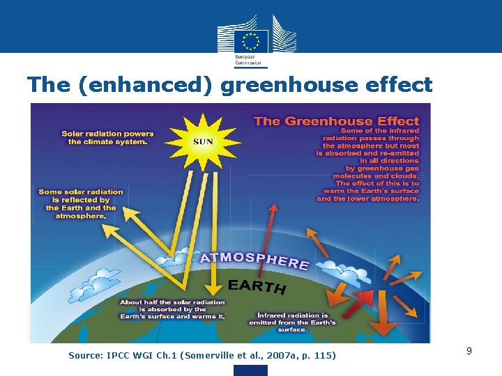 The (enhanced) greenhouse effect Source: IPCC WGI Ch. 1 (Somerville et al. , 2007