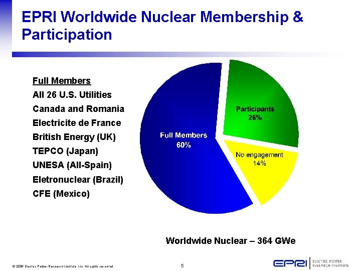 EPRI Worldwide Nuclear Membership & Participation Full Members All 26 U. S. Utilities Canada