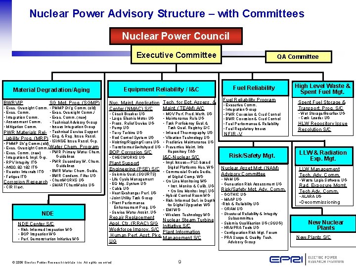 Nuclear Power Advisory Structure – with Committees Nuclear Power Council Executive Committee Equipment Reliability