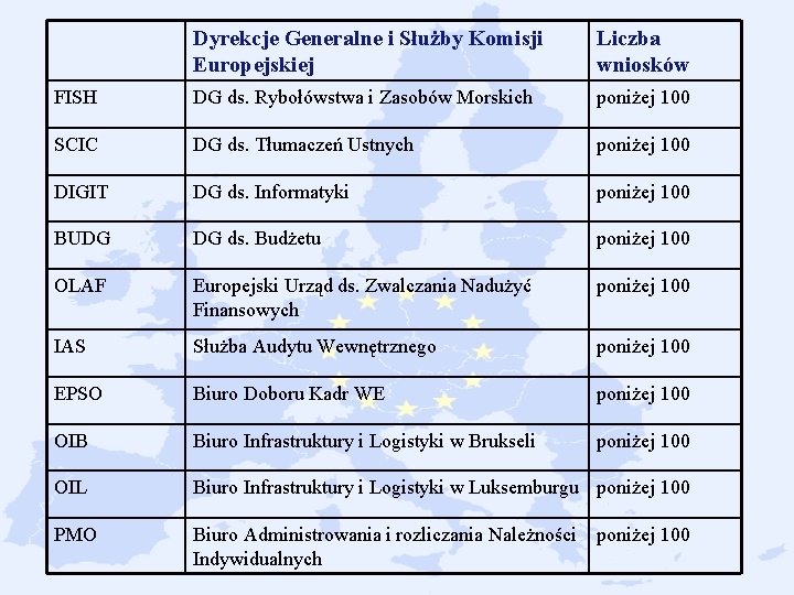 Dyrekcje Generalne i Służby Komisji Europejskiej Liczba wniosków FISH DG ds. Rybołówstwa i Zasobów