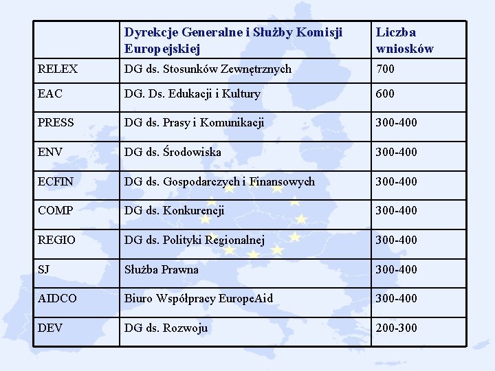 Dyrekcje Generalne i Służby Komisji Europejskiej Liczba wniosków RELEX DG ds. Stosunków Zewnętrznych 700