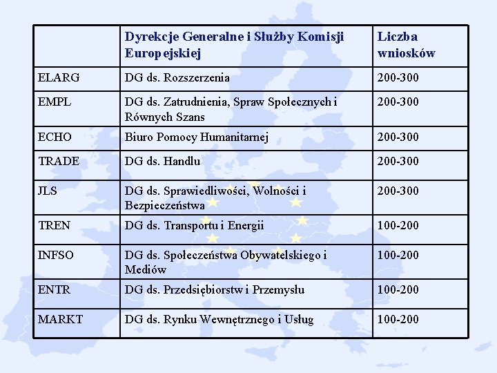 Dyrekcje Generalne i Służby Komisji Europejskiej Liczba wniosków ELARG DG ds. Rozszerzenia 200 -300