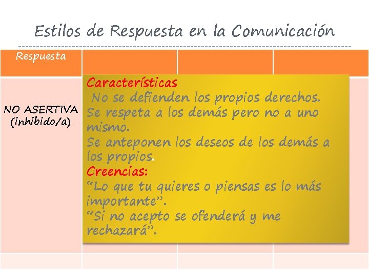 Estilos de Respuesta en la Comunicación Respuesta Características No se defienden los propios derechos.