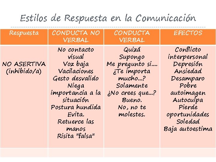 Estilos de Respuesta en la Comunicación Respuesta CONDUCTA NO VERBAL CONDUCTA VERBAL No contacto