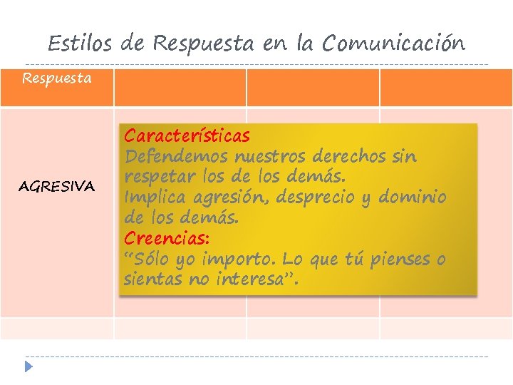 Estilos de Respuesta en la Comunicación Respuesta AGRESIVA Características Defendemos nuestros derechos sin respetar