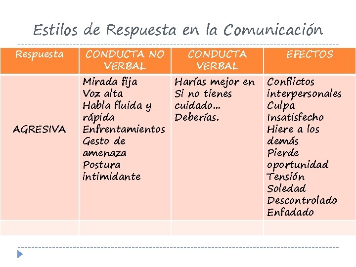 Estilos de Respuesta en la Comunicación Respuesta AGRESIVA CONDUCTA NO VERBAL Mirada fija Voz