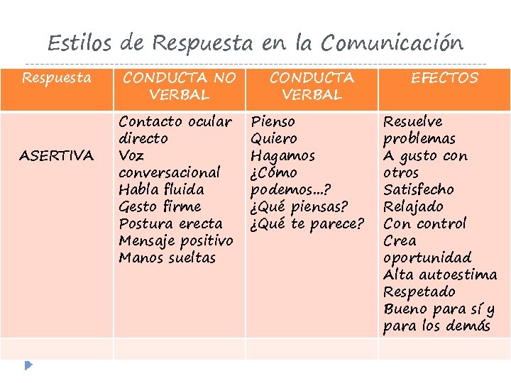 Estilos de Respuesta en la Comunicación Respuesta ASERTIVA CONDUCTA NO VERBAL Contacto ocular directo