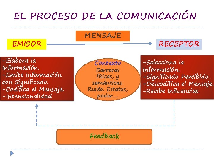 EL PROCESO DE LA COMUNICACIÓN EMISOR -Elabora la Información. -Emite Información con Significado. -Codifica