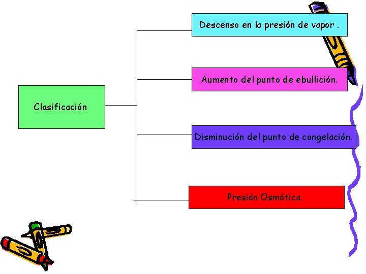 Descenso en la presión de vapor. Aumento del punto de ebullición. Clasificación Disminución del