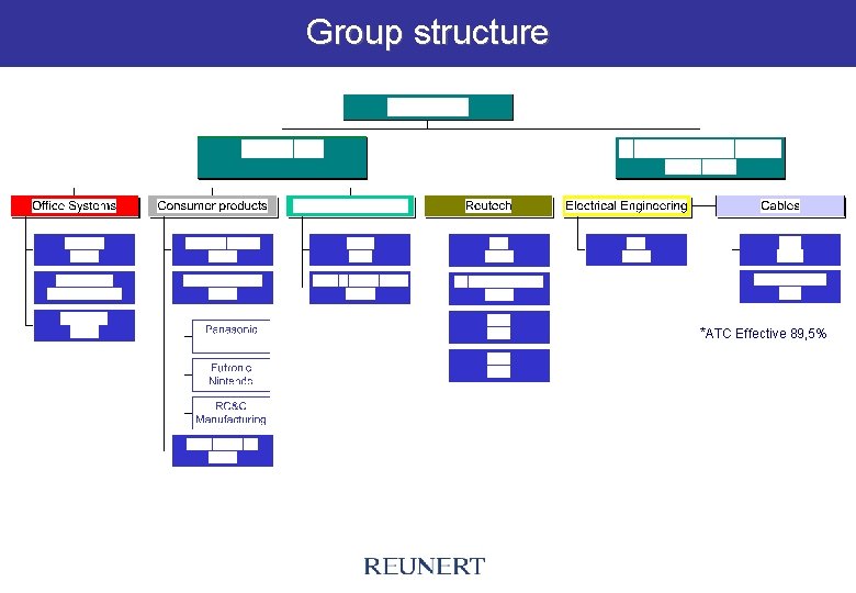 Group structure *ATC Effective 89, 5% 