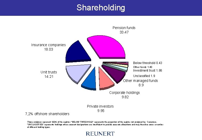 Shareholding Pension funds 33. 47 Insurance companies 18. 03 Below threshold 0. 43 Other