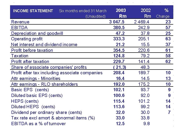 INCOME STATEMENT Six months ended 31 March (Unaudited) Revenue EBITDA Depreciation and goodwill Operating