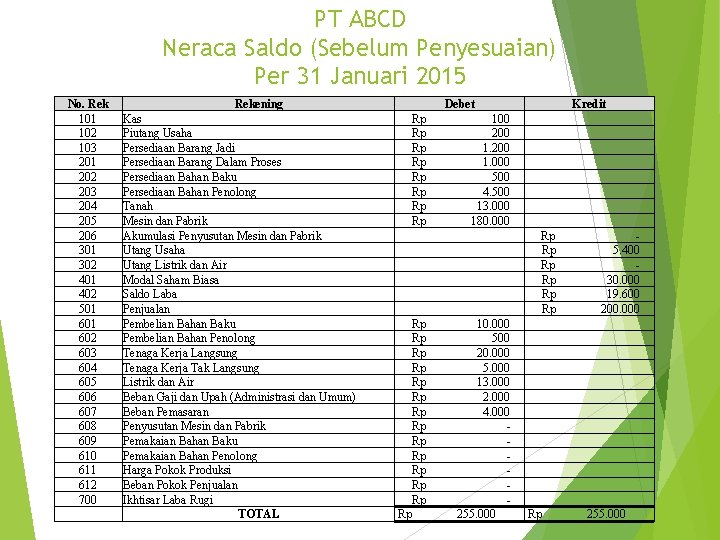 PT ABCD Neraca Saldo (Sebelum Penyesuaian) Per 31 Januari 2015 No. Rek 101 102