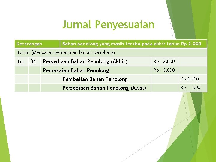 Jurnal Penyesuaian Keterangan Bahan penolong yang masih tersisa pada akhir tahun Rp 2. 000