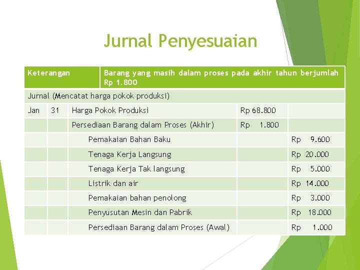 Jurnal Penyesuaian Keterangan Barang yang masih dalam proses pada akhir tahun berjumlah Rp 1.