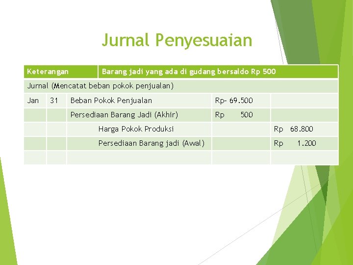 Jurnal Penyesuaian Keterangan Barang jadi yang ada di gudang bersaldo Rp 500 Jurnal (Mencatat