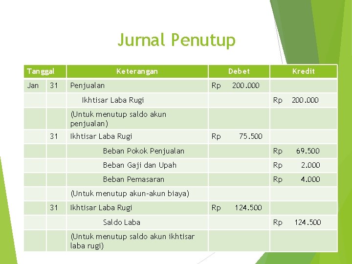 Jurnal Penutup Tanggal Jan 31 Keterangan Penjualan Debet Rp Kredit 200. 000 Ikhtisar Laba