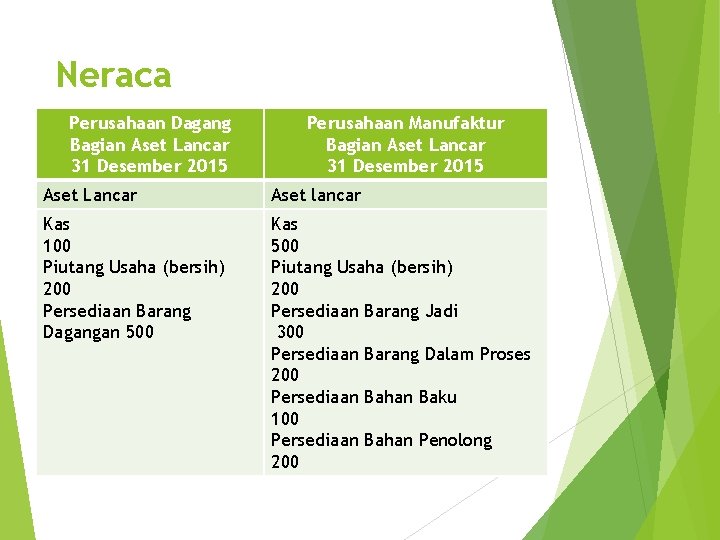 Neraca Perusahaan Dagang Bagian Aset Lancar 31 Desember 2015 Perusahaan Manufaktur Bagian Aset Lancar