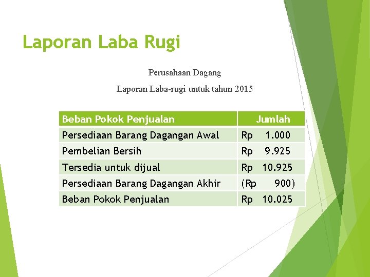 Laporan Laba Rugi Perusahaan Dagang Laporan Laba-rugi untuk tahun 2015 Beban Pokok Penjualan Jumlah