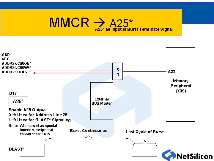 MMCR A 25* as Input is Burst Terminate Signal GND VCC ADDR 27/CS 0