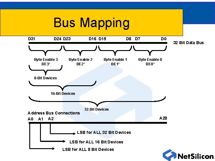 Bus Mapping D 31 D 24 D 23 Byte Enable 3 BE 3* D