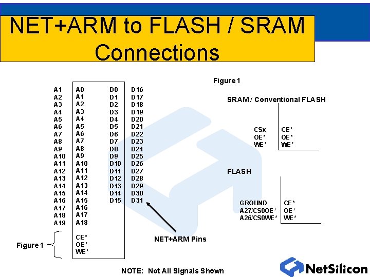 NET+ARM to FLASH / SRAM Connections Figure 1 A 2 A 3 A 4