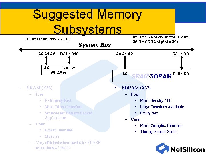 Suggested Memory Subsystems 32 Bit SRAM (128 K/256 K x 32) 32 Bit SDRAM