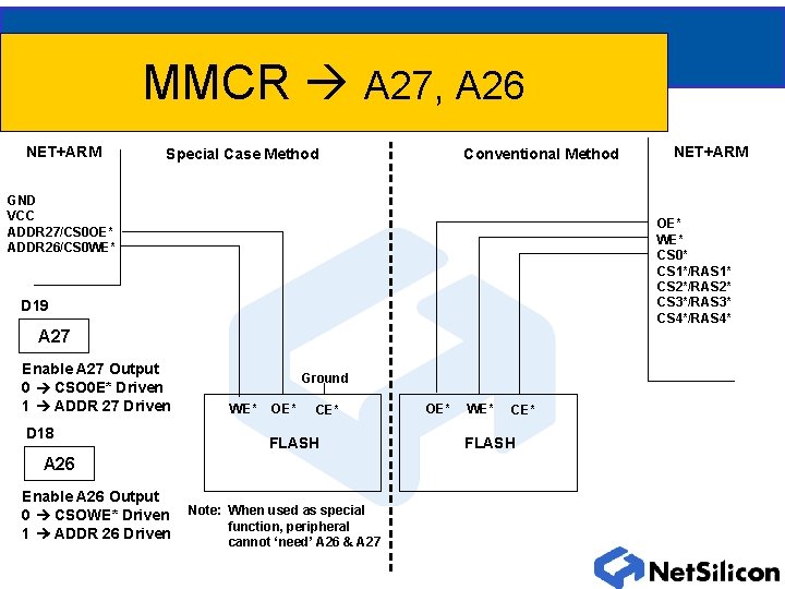 MMCR A 27, A 26 NET+ARM Conventional Method Special Case Method GND VCC ADDR