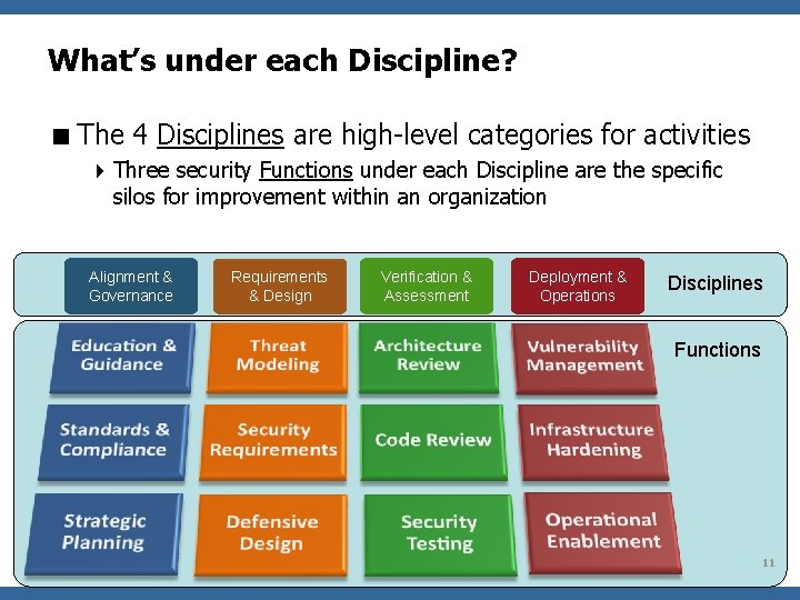 What’s under each Discipline? < The 4 Disciplines are high-level categories for activities 4