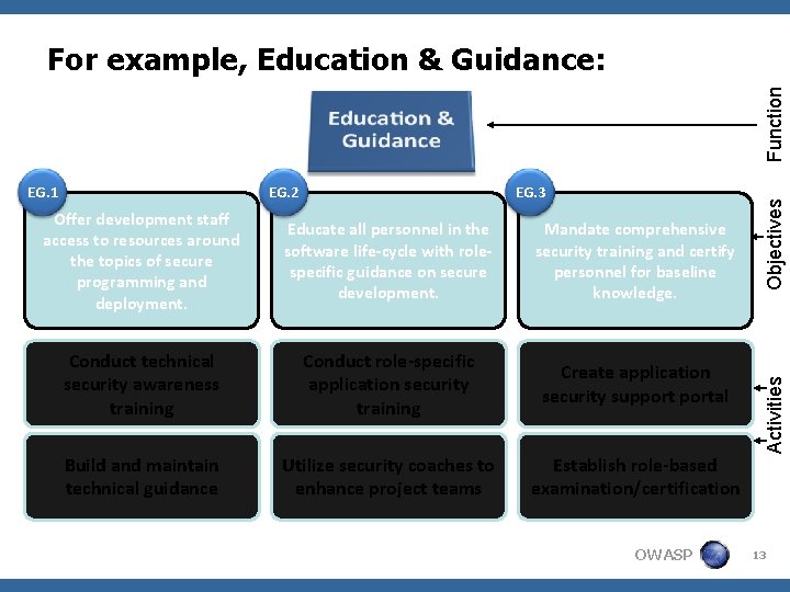 EG. 2 EG. 3 Offer development staff access to resources around the topics of