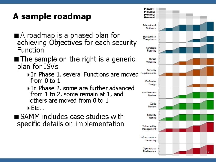 A sample roadmap <A roadmap is a phased plan for achieving Objectives for each