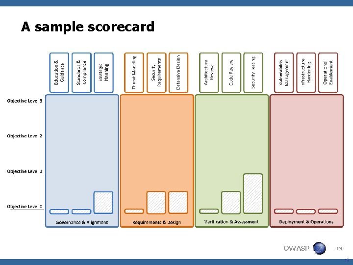 A sample scorecard OWASP 19 19 