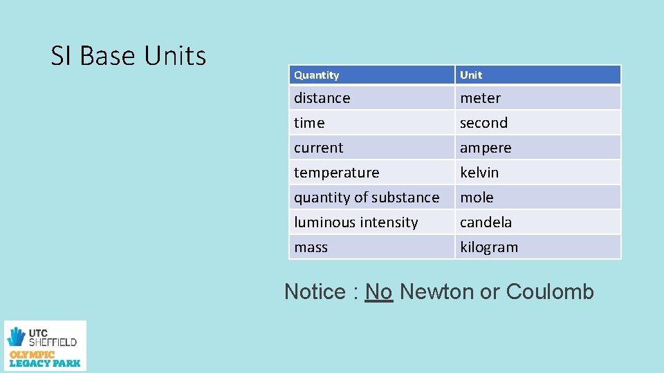 SI Base Units Quantity Unit distance meter time second current ampere temperature kelvin quantity