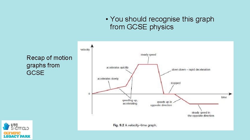  • You should recognise this graph from GCSE physics Recap of motion graphs