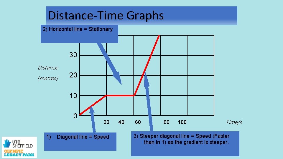 Distance-Time Graphs 2) Horizontal line = Stationary 40 30 Distance (metres) 20 10 0