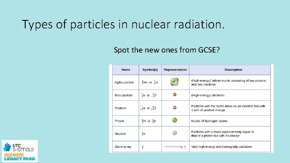 Types of particles in nuclear radiation. Spot the new ones from GCSE? 