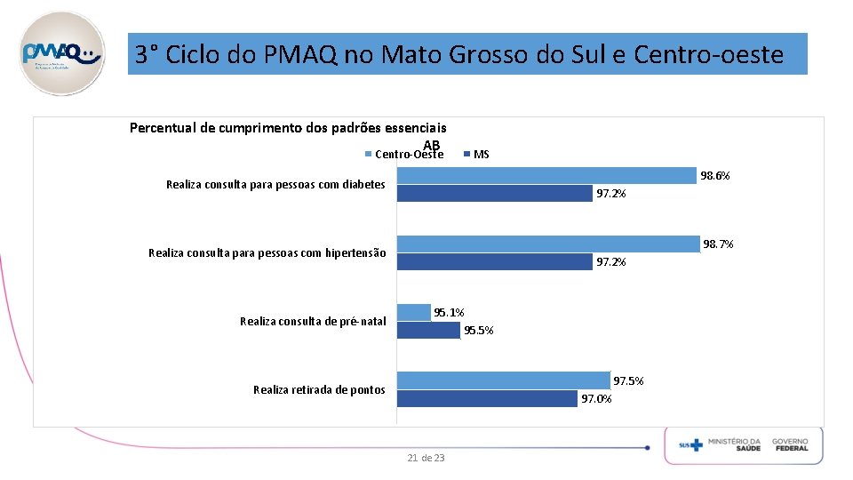 3° Ciclo do PMAQ no Mato Grosso do Sul e Centro-oeste Percentual de cumprimento