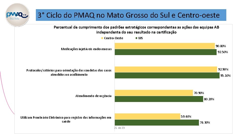 3° Ciclo do PMAQ no Mato Grosso do Sul e Centro-oeste Percentual de cumprimento