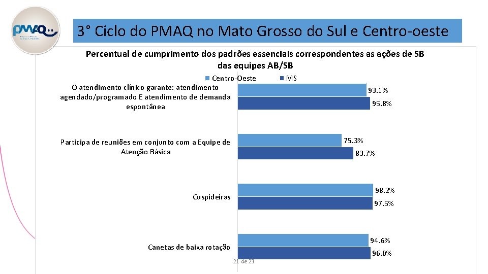 3° Ciclo do PMAQ no Mato Grosso do Sul e Centro-oeste Percentual de cumprimento