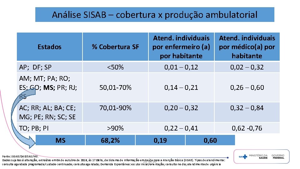 Análise SISAB – cobertura x produção ambulatorial Estados AP; DF; SP AM; MT; PA;