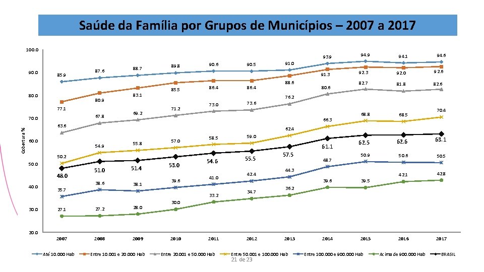 Saúde da Família por Grupos de Municípios – 2007 a 2017 100. 0 93.